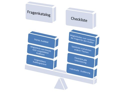 Checkliste vs. Fragenkatalog